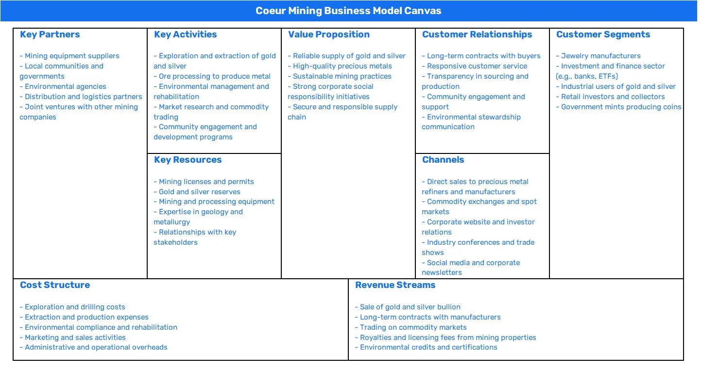COEUR MINING BUSINESS MODEL CANVAS